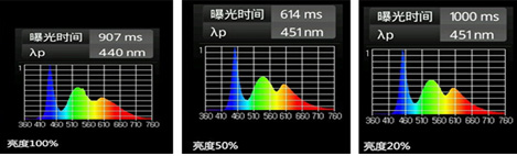藍光的強弱與屏幕亮度有關係？
